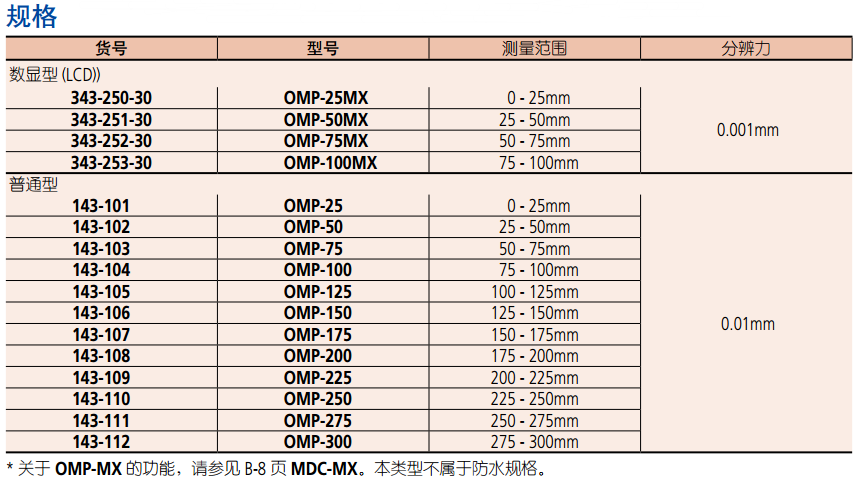OMP-MX 卡尺型千分尺規(guī)格