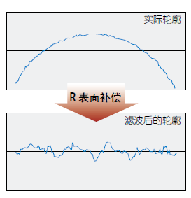 R表面補(bǔ)償