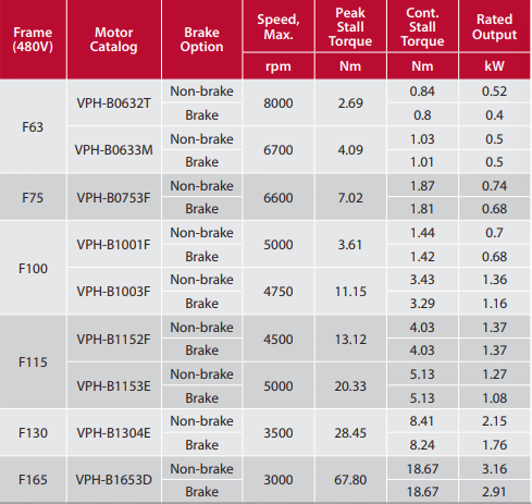 Kinetix VPH 衛(wèi)生型伺服電機(jī)目錄表2