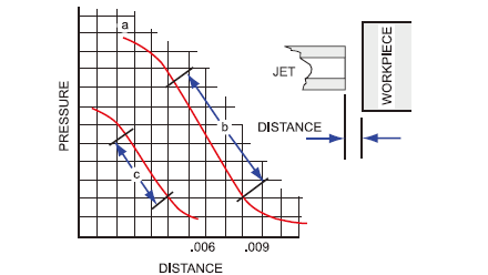 氣壓和工件與噴射孔之間的距離的相互關系圖