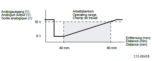 特性輸出曲線圖