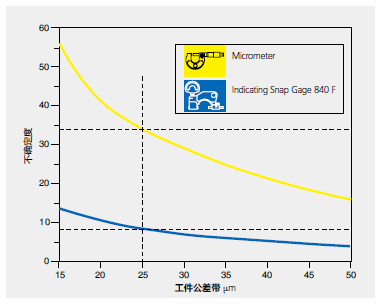 降低測量不確定度