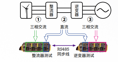 測量風(fēng)力發(fā)電機(jī)全功率整流和逆變轉(zhuǎn)換效率示意圖
