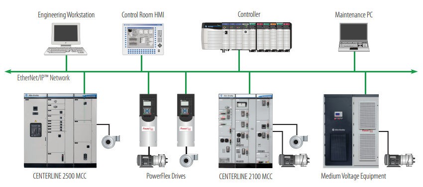 CENTERLINE&reg; 2500 電機(jī)控制中心