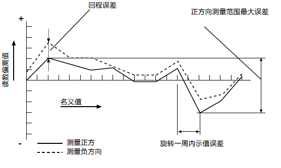 幾何測(cè)量指標(biāo)