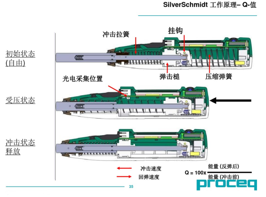 Silver Schmidt工作原理