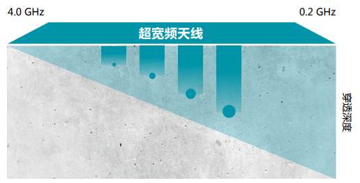 Proceq GPR Live 使用一臺(tái)設(shè)備覆蓋從 0.2 至 4.0 GHz 的所有頻率