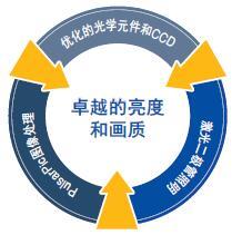 畫質(zhì)和明亮度