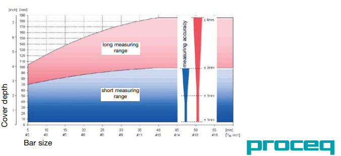 瑞士博勢(shì)Proceq Profoscope鋼筋定位儀