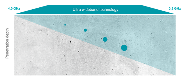 瑞士博勢(shì)便攜式探地雷達(dá) — Proceq GP8000