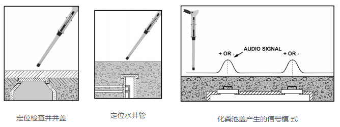 定位檢查井、化糞池和井管