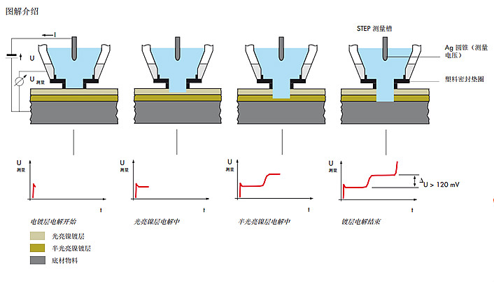 CMS2 STEP庫侖電解測(cè)厚儀