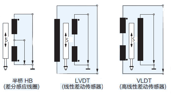電感測(cè)頭的測(cè)量原理